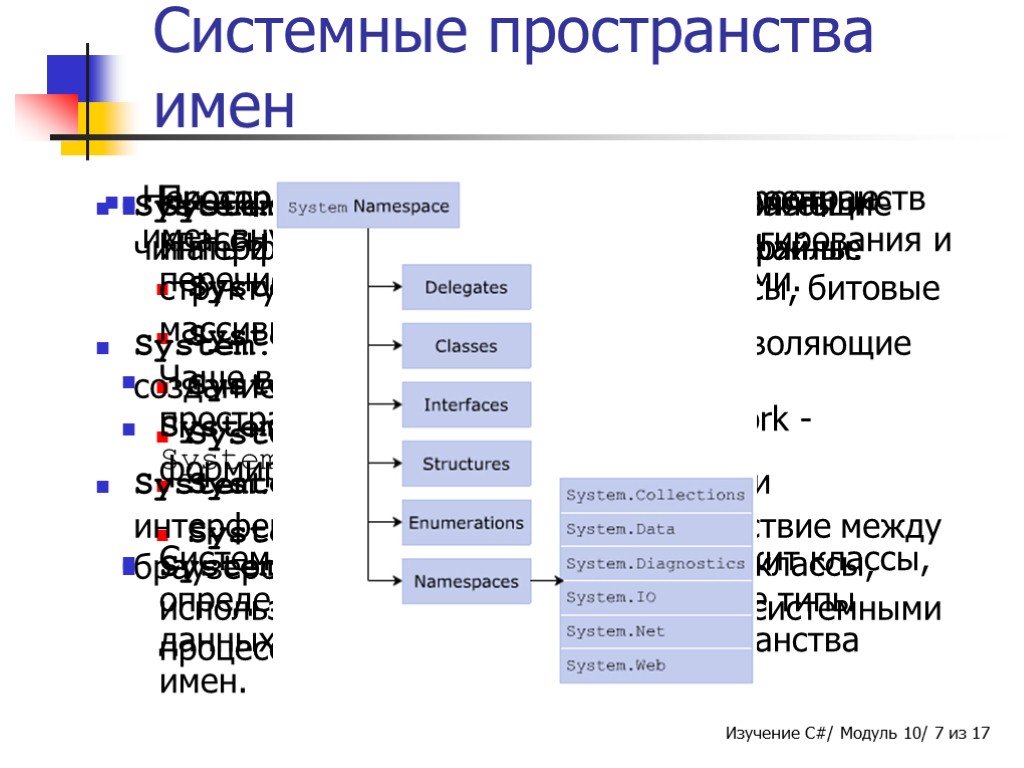 Некоторые из широко используемых пространств имен внутри пространства System: System.Collections System.Data System.Diagnostics System.IO System.Net